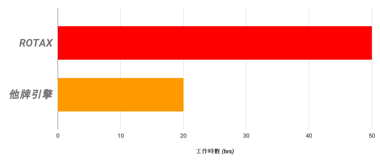 有別於他牌引擎，ROTAX引擎工作時數高達50小時以上